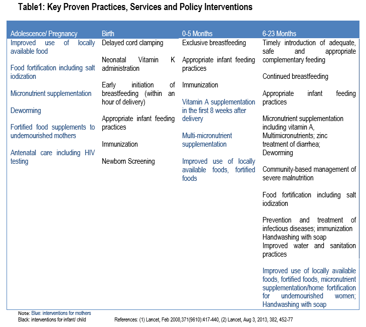Table1: Key Proven Practices, Services and Policy Interventions